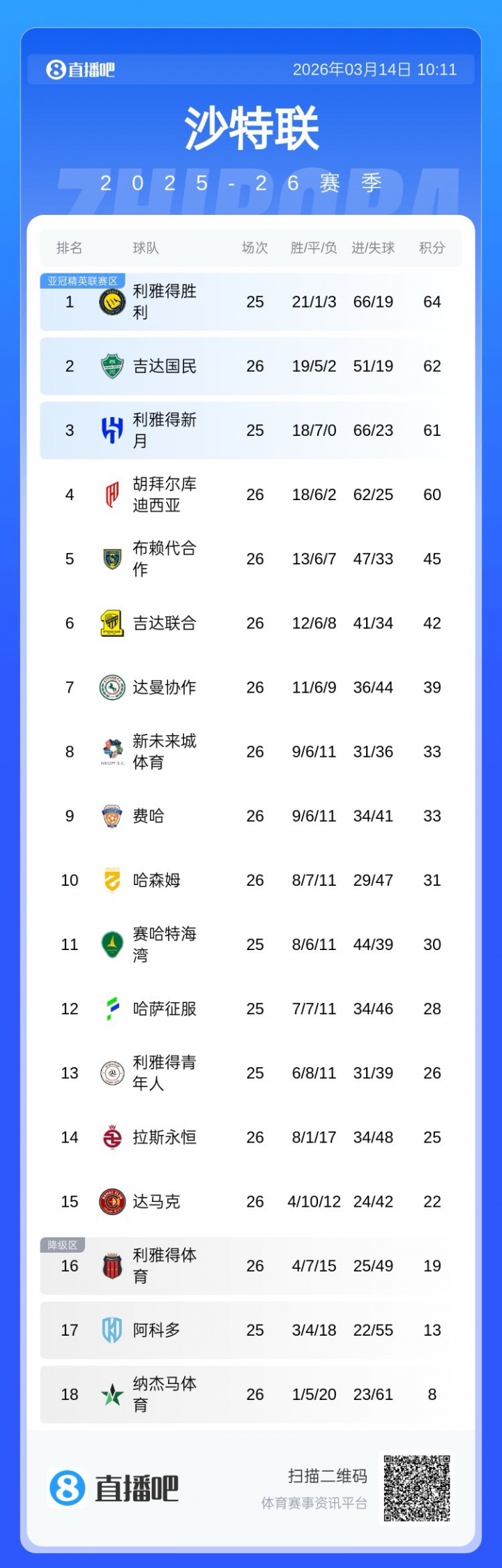 游戏版本-沙特联积分榜：胜利领跑！吉达国民本轮输球，明晨胜利和新月出战