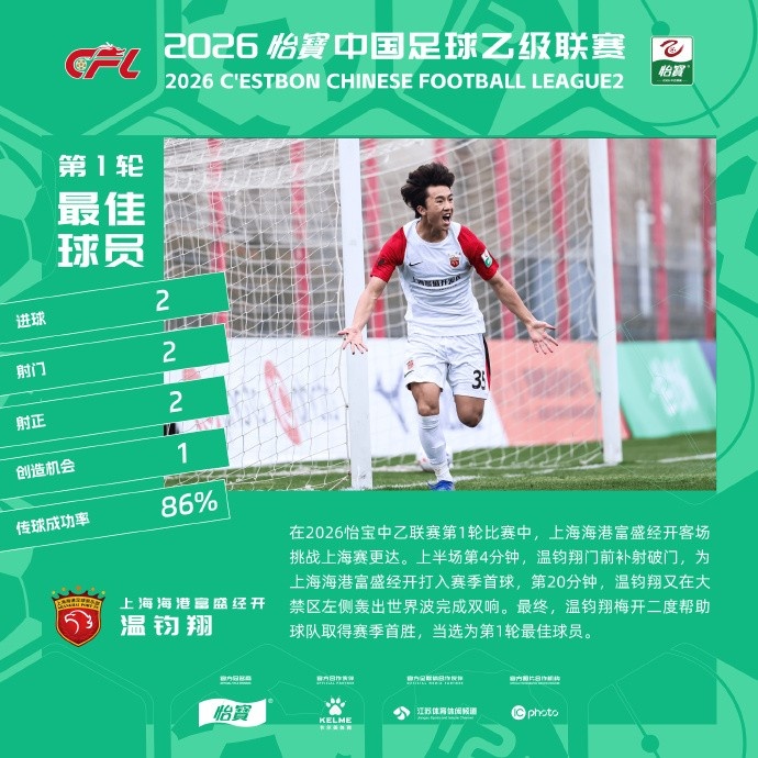 九游娱乐-梅开二度助海港B队大胜，温钧翔当选中乙联赛第一轮最佳球员